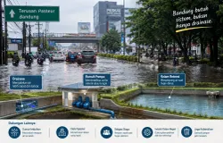 Sistem pencegahan banjir di kota Bandung dengan perbaikan drainase, pompa dan kolam retensi (Sumber: dokpri - dikreasi dengan chatgpt | Foto: Totok Siswantara)